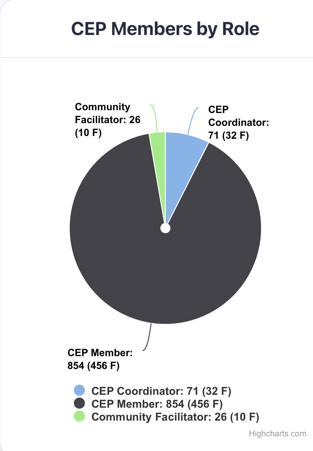 CEP Profiles for three main target Gewogs updated